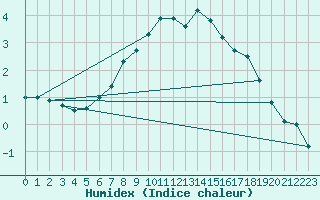 Courbe de l'humidex pour Hoydalsmo Ii