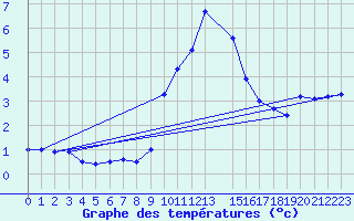 Courbe de tempratures pour Bruck / Mur
