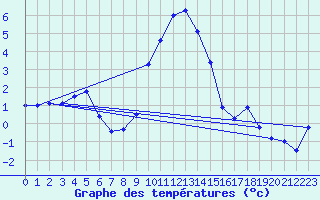 Courbe de tempratures pour Sattel-Aegeri (Sw)