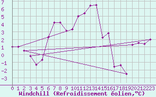 Courbe du refroidissement olien pour Eggishorn