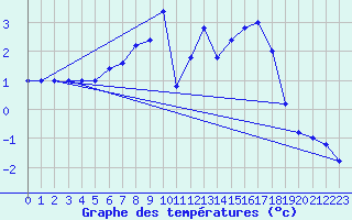 Courbe de tempratures pour Paganella