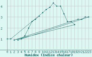 Courbe de l'humidex pour Tammisaari Jussaro