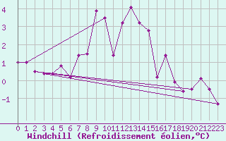 Courbe du refroidissement olien pour Weihenstephan