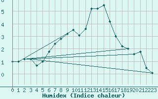 Courbe de l'humidex pour Kopaonik