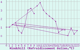 Courbe du refroidissement olien pour Saint-Yrieix-le-Djalat (19)