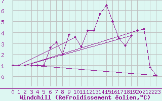 Courbe du refroidissement olien pour Ile du Levant (83)
