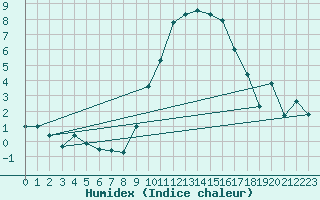 Courbe de l'humidex pour Guadalajara