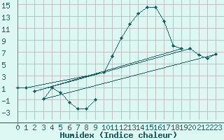 Courbe de l'humidex pour Nmes - Garons (30)