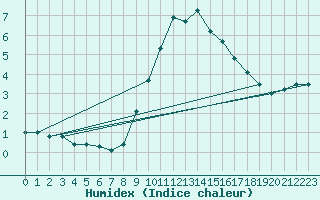 Courbe de l'humidex pour Liscombe