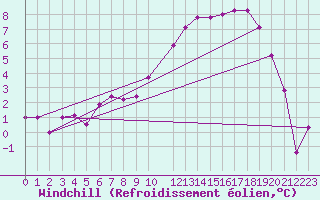 Courbe du refroidissement olien pour Tiaret