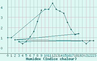 Courbe de l'humidex pour Ruhnu