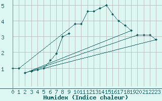 Courbe de l'humidex pour Tampere Harmala