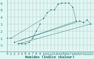 Courbe de l'humidex pour Paganella