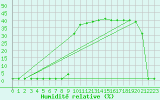 Courbe de l'humidit relative pour Liefrange (Lu)