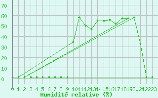 Courbe de l'humidit relative pour Lans-en-Vercors (38)