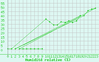Courbe de l'humidit relative pour Lans-en-Vercors (38)