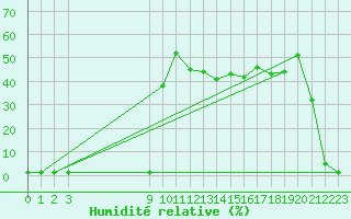 Courbe de l'humidit relative pour Lans-en-Vercors (38)