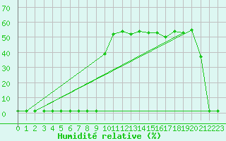 Courbe de l'humidit relative pour Lans-en-Vercors (38)
