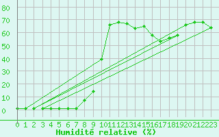 Courbe de l'humidit relative pour Valleroy (54)
