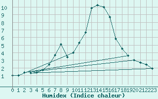 Courbe de l'humidex pour La Beaume (05)