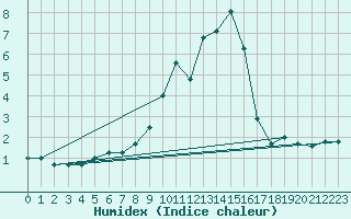 Courbe de l'humidex pour Zell Am See