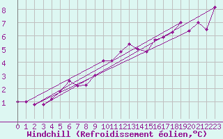 Courbe du refroidissement olien pour Muret (31)