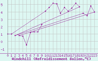 Courbe du refroidissement olien pour Holbaek