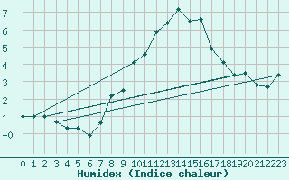 Courbe de l'humidex pour Harzgerode