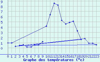 Courbe de tempratures pour Bergn / Latsch