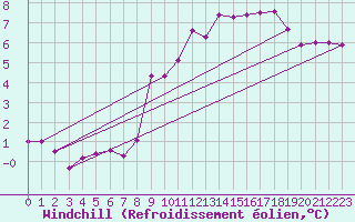 Courbe du refroidissement olien pour Cap Gris-Nez (62)