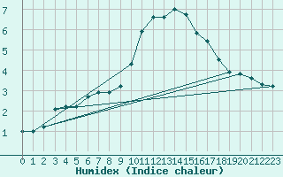 Courbe de l'humidex pour Banloc