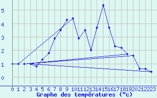 Courbe de tempratures pour Rohrbach