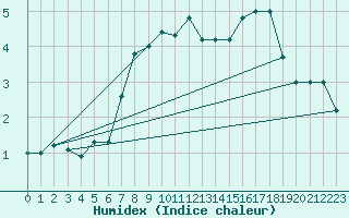 Courbe de l'humidex pour Paganella