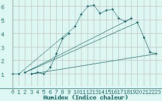 Courbe de l'humidex pour Spittal Drau