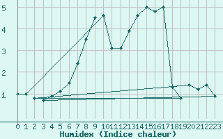 Courbe de l'humidex pour Oberhaching-Laufzorn