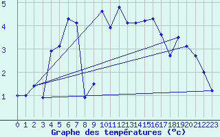 Courbe de tempratures pour Napf (Sw)