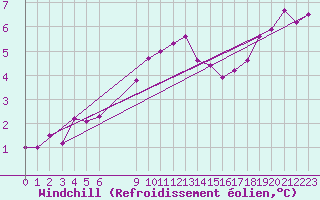 Courbe du refroidissement olien pour Orskar