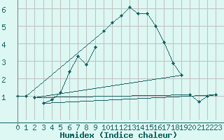 Courbe de l'humidex pour Joensuu Linnunlahti