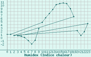 Courbe de l'humidex pour Faulx-les-Tombes (Be)