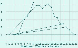 Courbe de l'humidex pour Monte Scuro