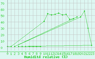 Courbe de l'humidit relative pour Lans-en-Vercors (38)