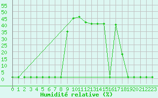 Courbe de l'humidit relative pour Coulommes-et-Marqueny (08)