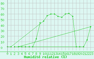 Courbe de l'humidit relative pour Violay (42)