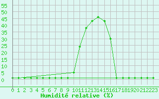 Courbe de l'humidit relative pour Liefrange (Lu)