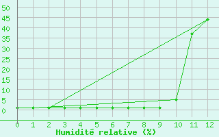 Courbe de l'humidit relative pour Violay (42)