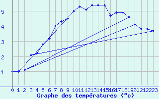 Courbe de tempratures pour Mende - Chabrits (48)