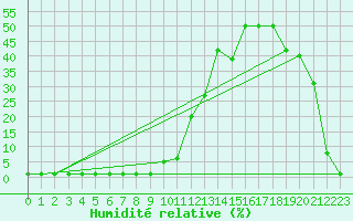 Courbe de l'humidit relative pour Samatan (32)