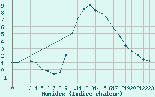 Courbe de l'humidex pour S. Valentino Alla Muta