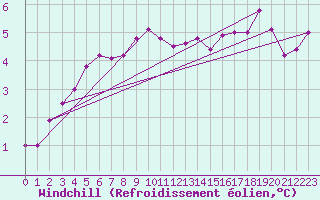 Courbe du refroidissement olien pour Hammer Odde