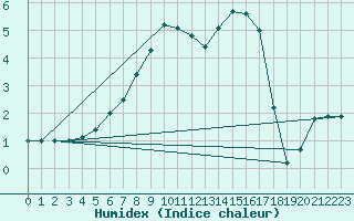 Courbe de l'humidex pour Vihti Maasoja